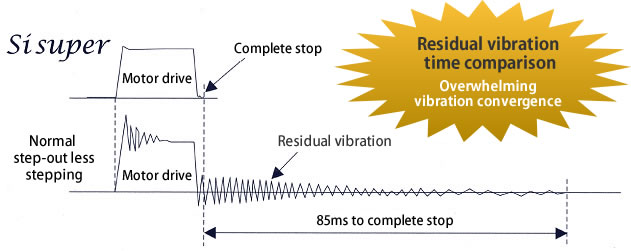 Si super Residual vibration time comparison